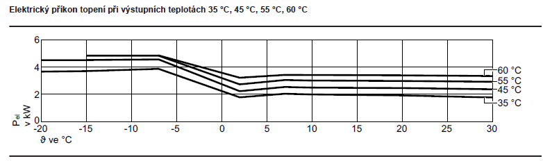 spotřeba tepelného čerpadla 200-S 16- 400VAC